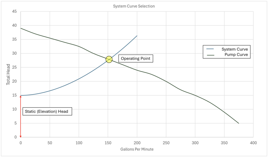 System curve selection graph that shows the best operating point for sewage ejectors